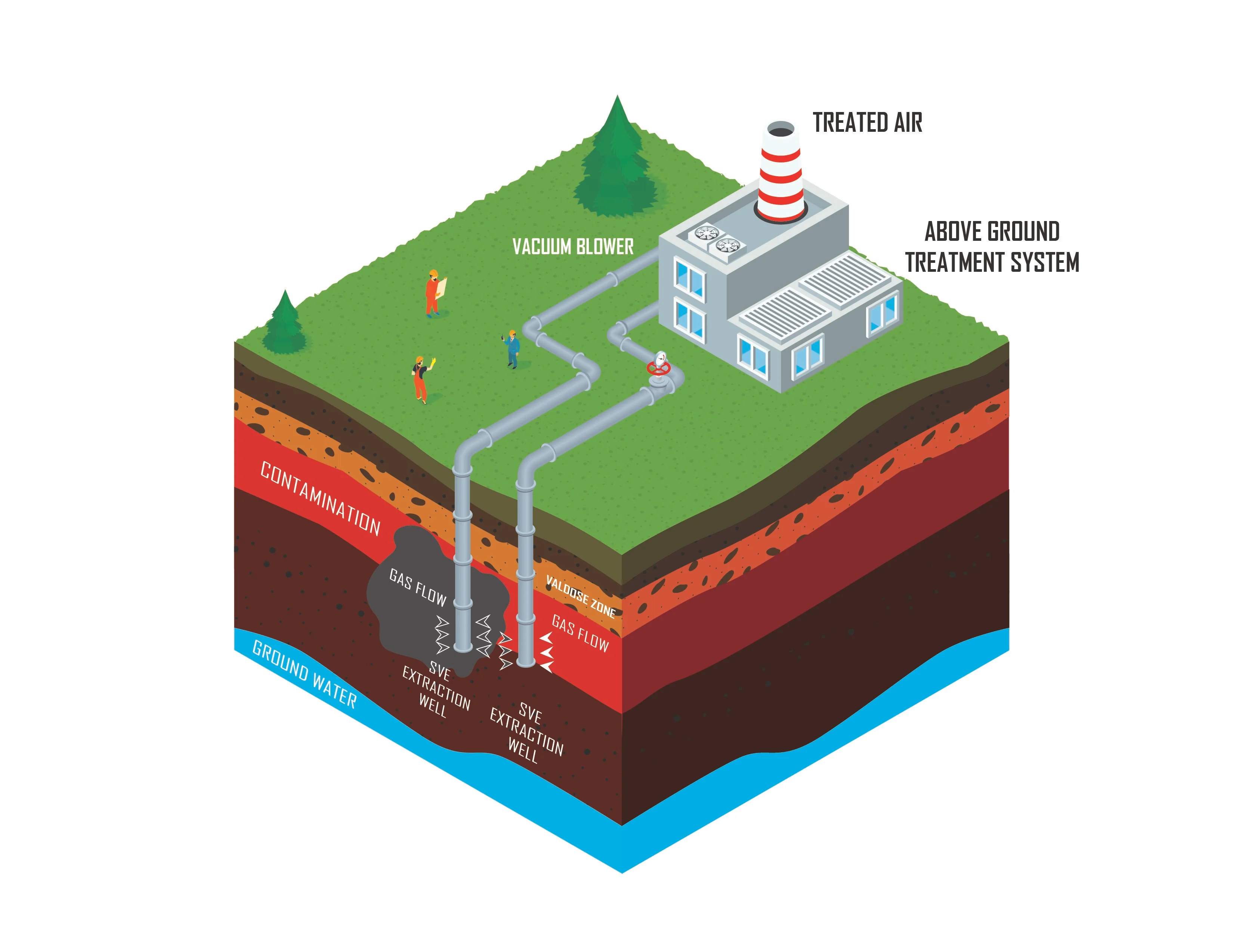 Soil Vapor Extraction